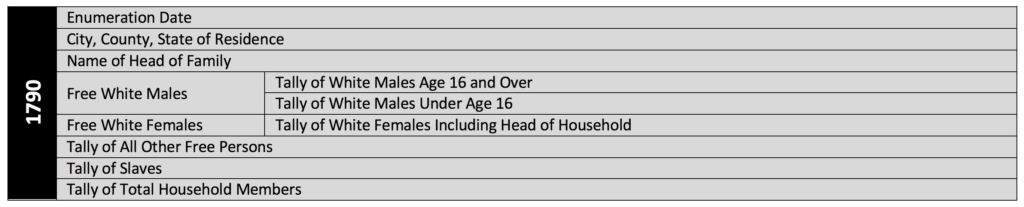 Questions asked on 1790 census