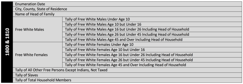 Questions asked on the 1800 and 1810 Censuses