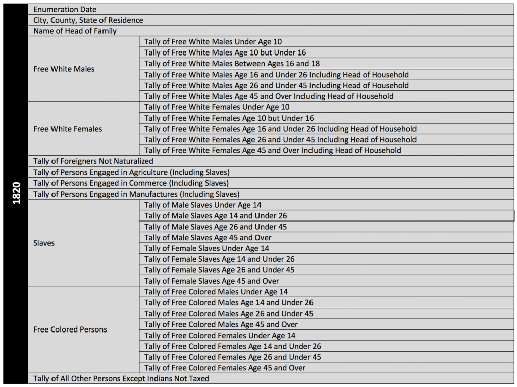 Questions asked on the 1820 census