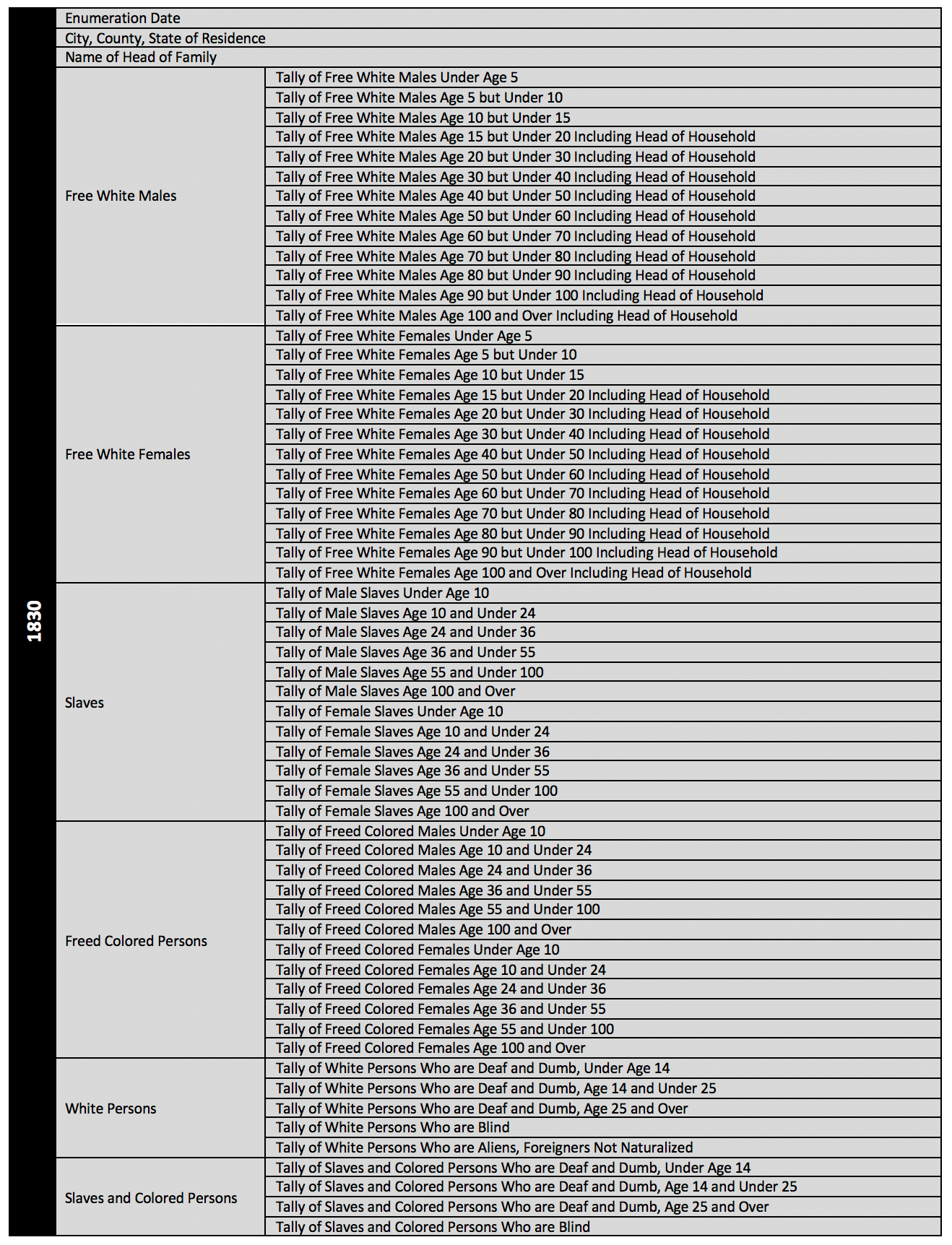 Questions asked on the 1830 census