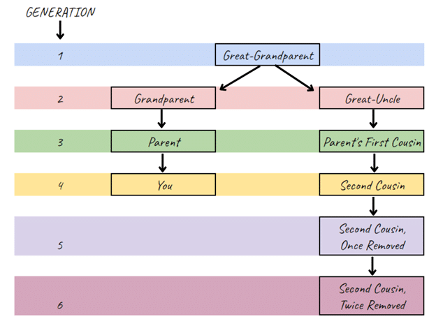 Second cousin twice removed chart