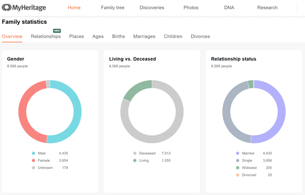 Screenshot of MyHeritage Overview page