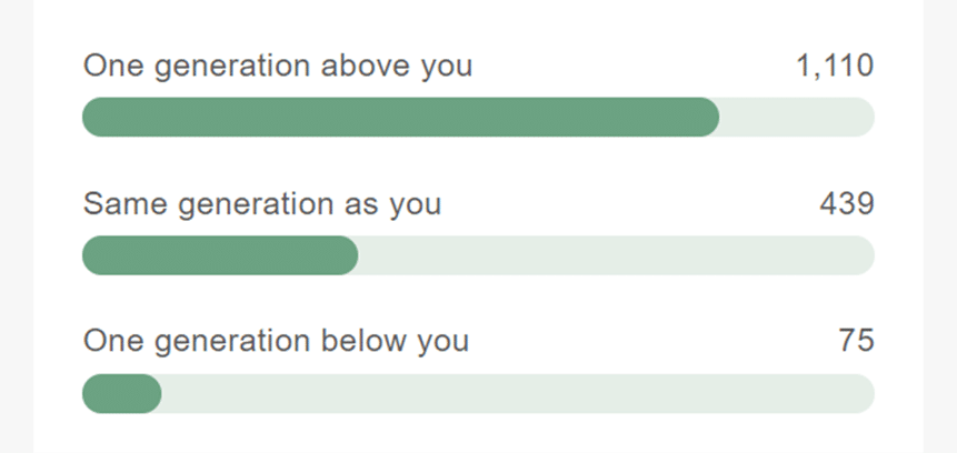 MyHeritage generation distribution statistics